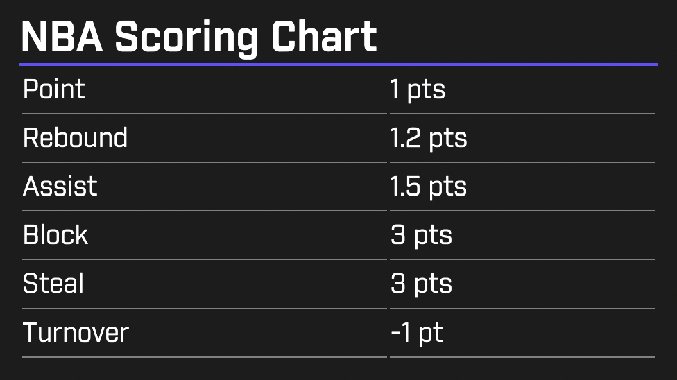 PrizePicks NBA: How Does the Fantasy Scoring System Work