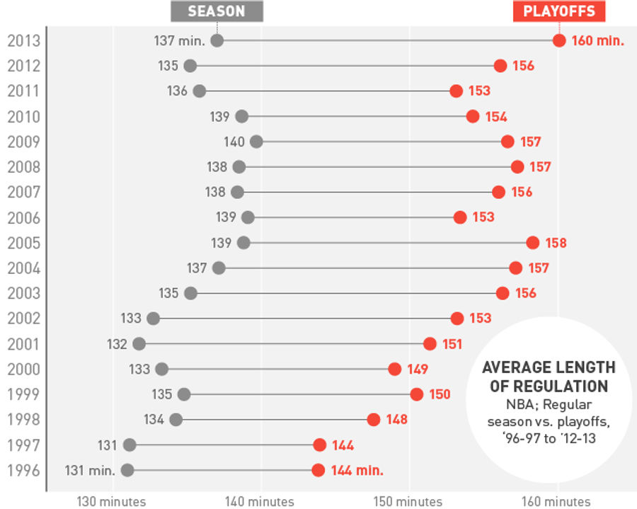 How Many Minutes in an NBA Game Total? (Regular Season, Playoffs, and Overtime Explained Simply)