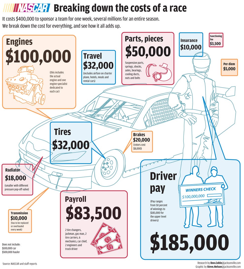 Thinking of Sponsoring a NASCAR? Find Out How Much It Costs