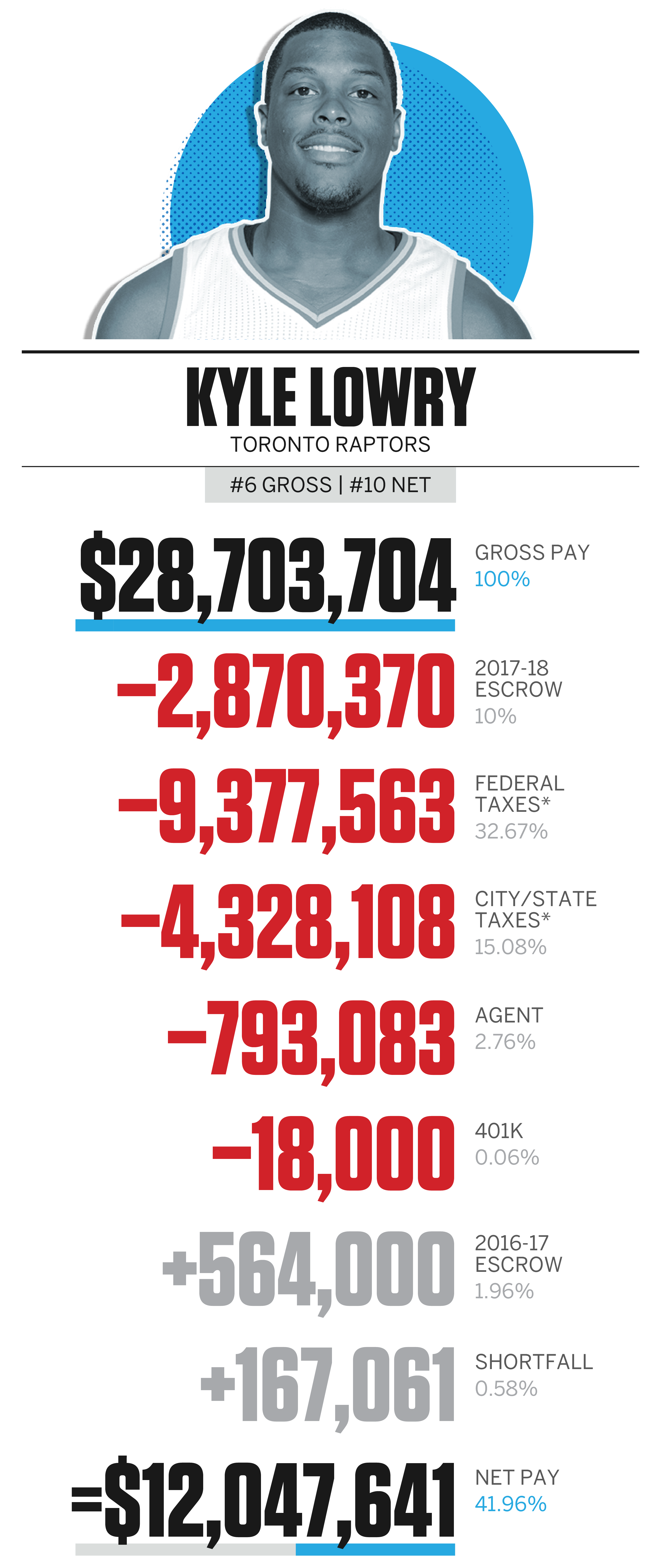 What do NBA agents make? This is the average salary of them!