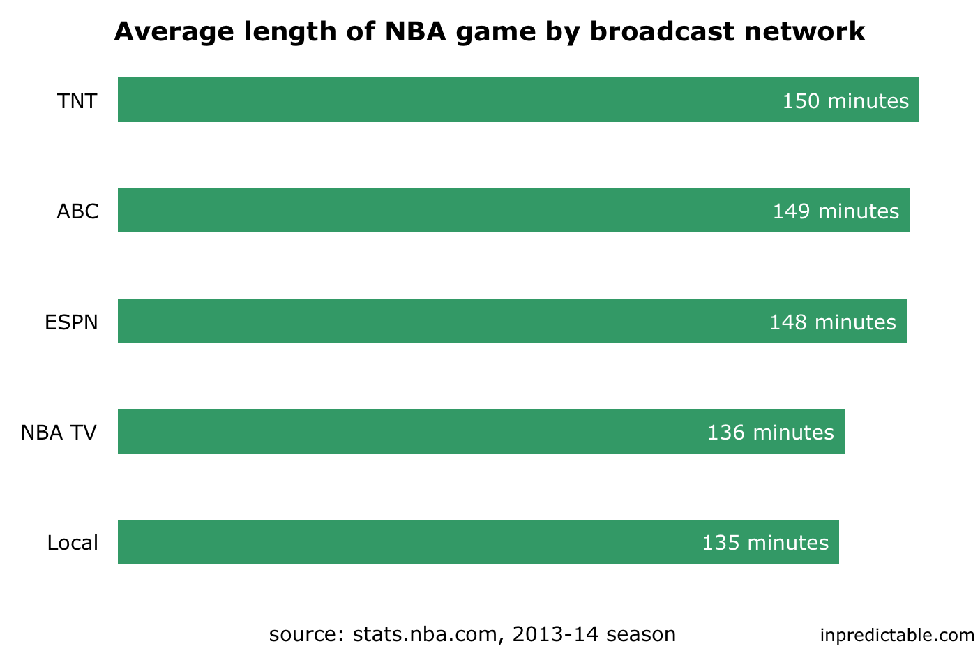 How many min in NBA game? Get the quick facts and impress your friends!