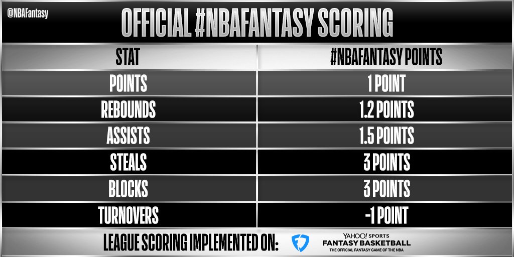 Fantasy Score in NBA: How is it Calculated? Simple Tips for You!