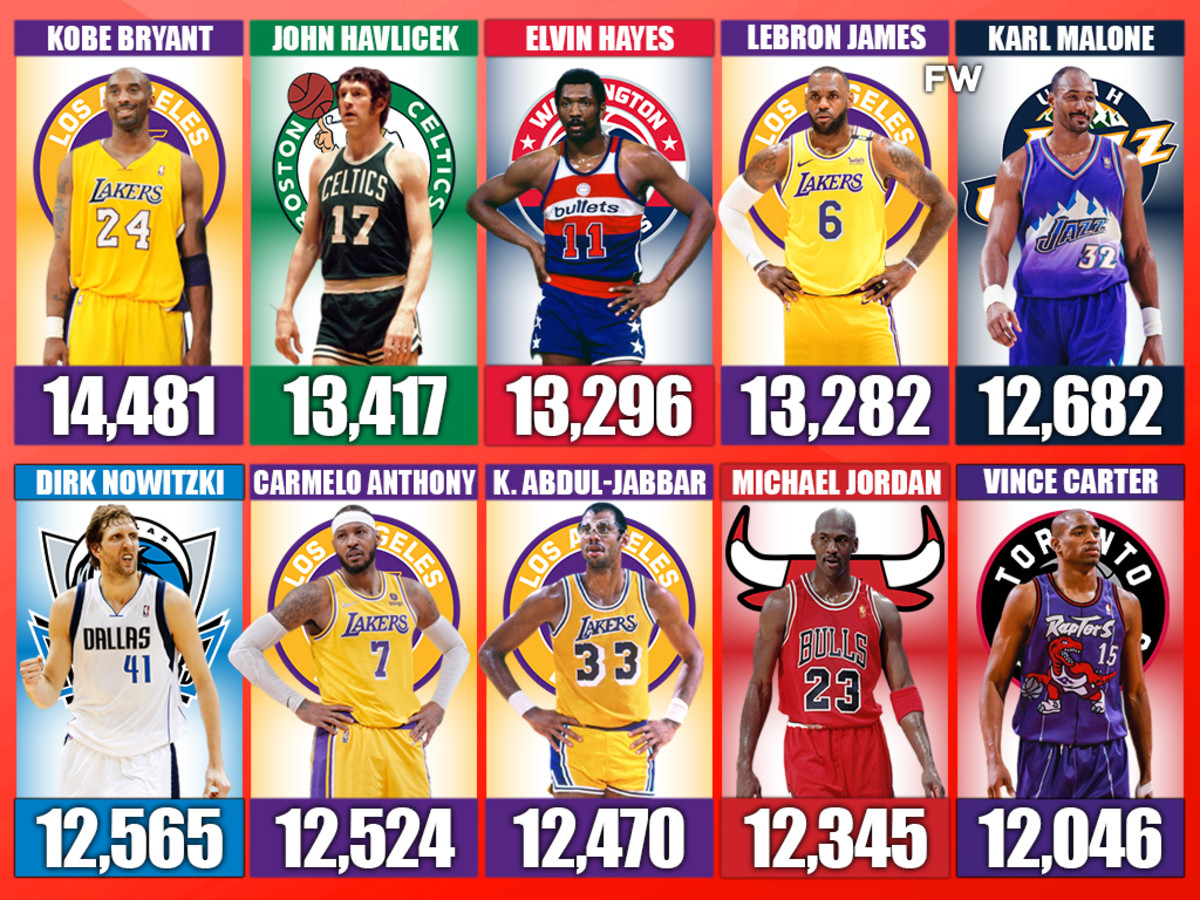 Who Tops the List? Find Out Who Has Missed the Most Shots in NBA History!