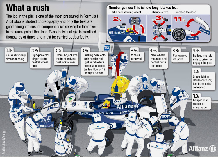 How do F1 cars refuel in the pit lane? A step-by-step guide.