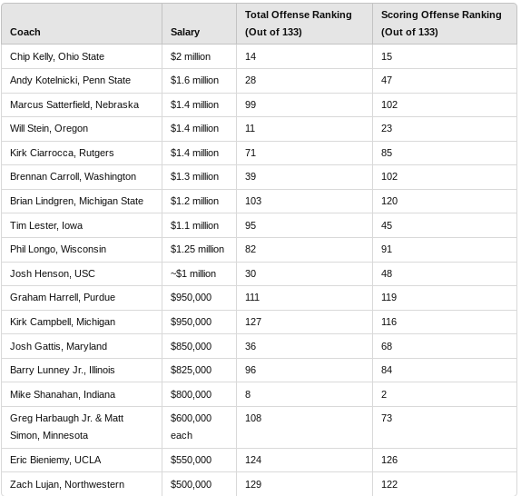 NFL offensive coordinator salary: How much do they really make?